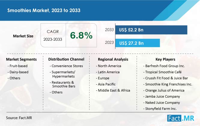 Smoothies Market Size & Growth Forecast by Fact.MR